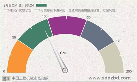 中國工程機械指數(shù)圖