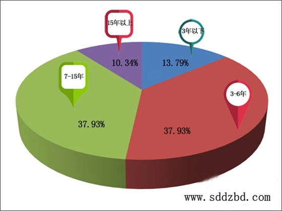 挖掘機(jī)用戶群體從業(yè)年數(shù)分布比例圖