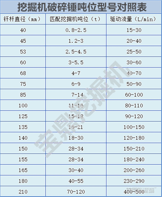 寶鼎挖掘機破碎錘參數建議對照表