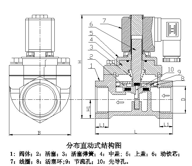 分布直動式電磁閥