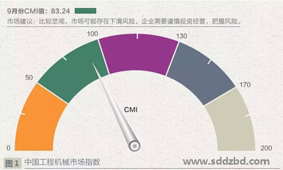 中國工程機械指數圖