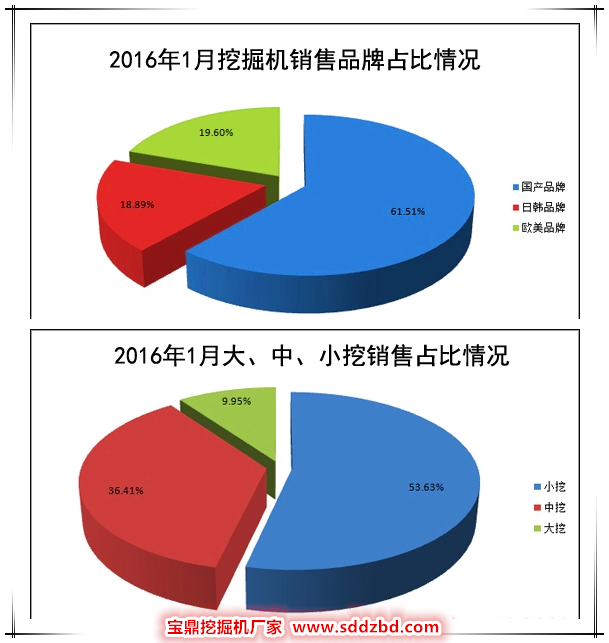 2016年1月國內(nèi)小型挖掘機銷售比重圖