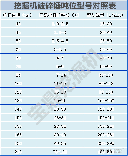 寶鼎挖掘機破碎錘參數(shù)建議對照表